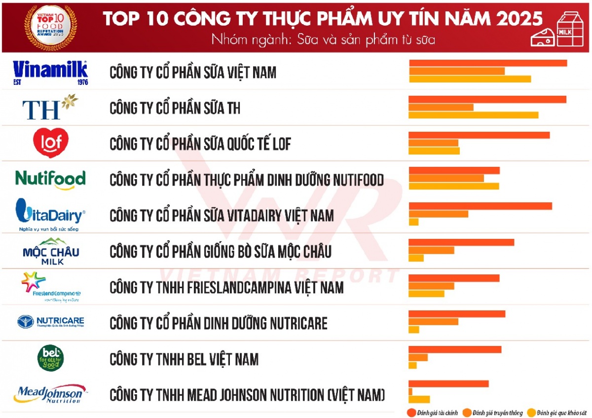 F&B Việt Nam 2025: Từ cơn bão niềm tin đến kỷ nguyên kiến tạo chuẩn mực