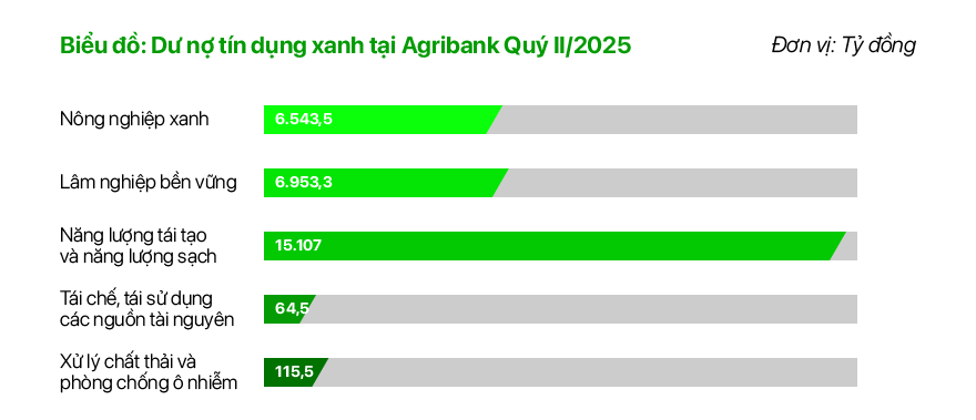 Agribank đẩy mạnh phát triển bền vững qua các gói tín dụng xanh ưu đãi