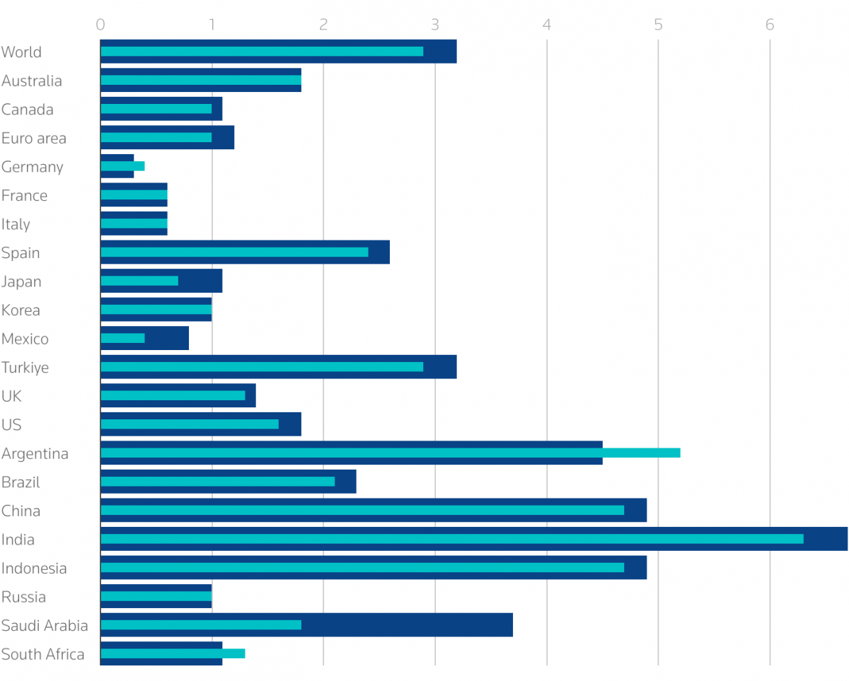 OECD nâng dự báo tăng trưởng toàn cầu, nhưng cảnh báo về rủi ro thuế quan