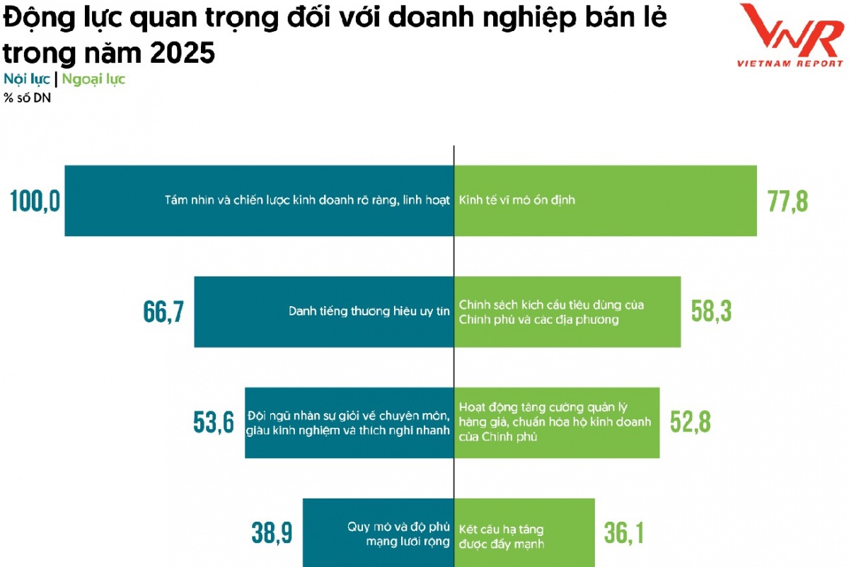 Ngành bán lẻ Việt Nam 2025: Uy tín, minh bạch và công nghệ định hình cuộc chơi