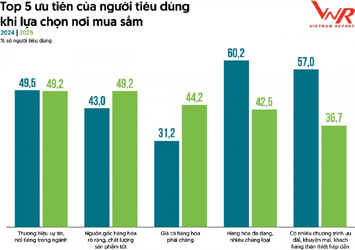 Ngành bán lẻ Việt Nam 2025: Uy tín, minh bạch và công nghệ định hình cuộc chơi