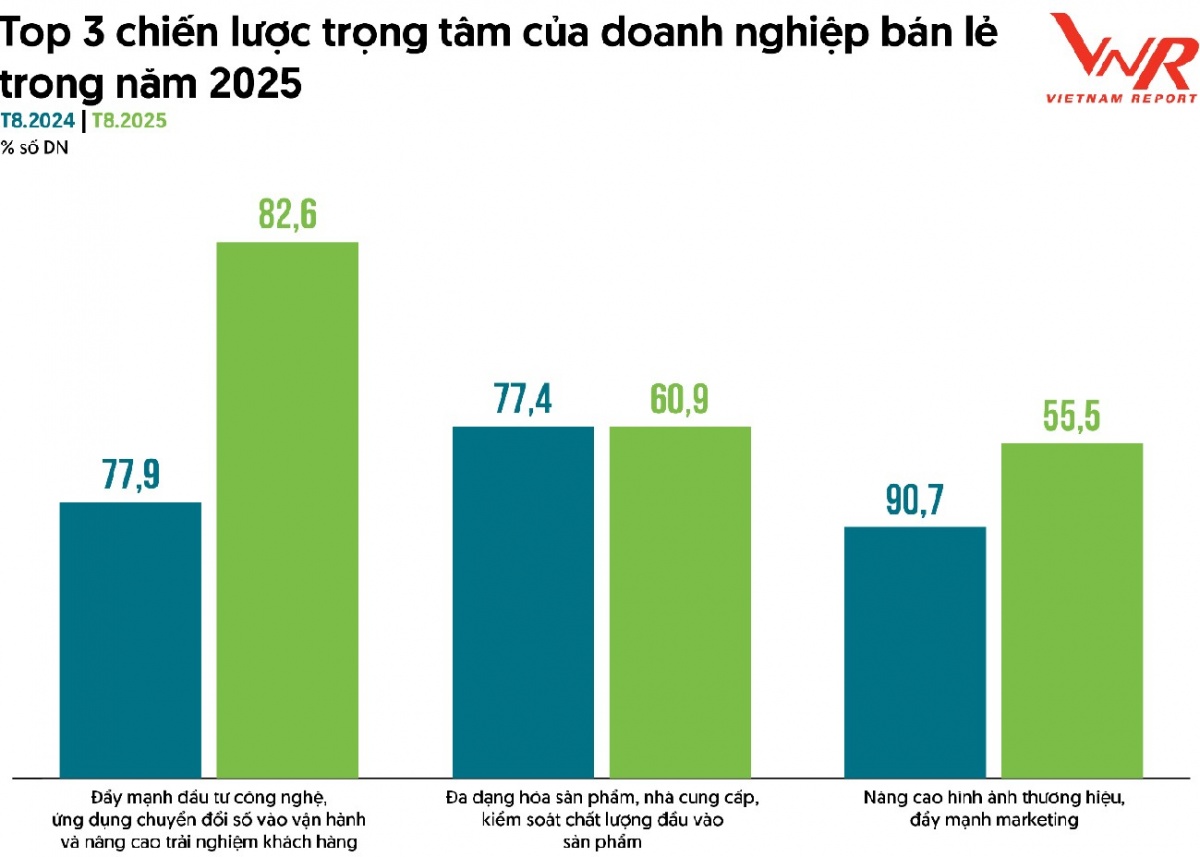 Ngành bán lẻ Việt Nam 2025: Uy tín, minh bạch và công nghệ định hình cuộc chơi