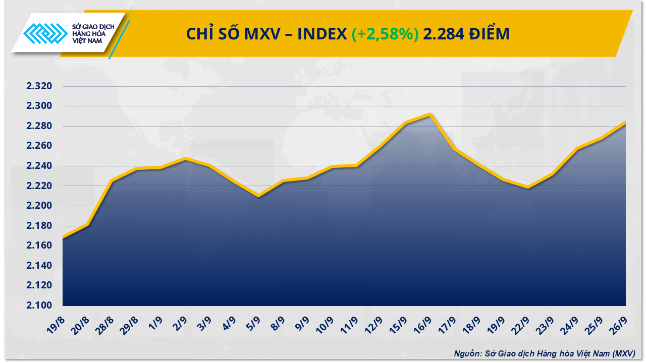 Chỉ số MXV-Index tăng 3%, sắc xanh áp đảo trên thị trường nguyên liệu hàng hóa 