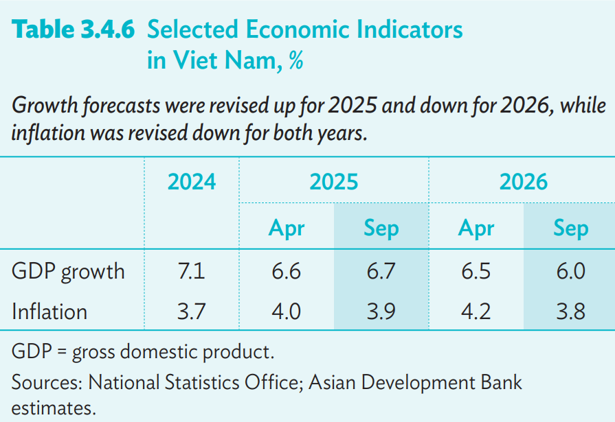 ADB nâng dự báo tăng trưởng kinh tế Việt Nam năm 2025 lên 6,7%