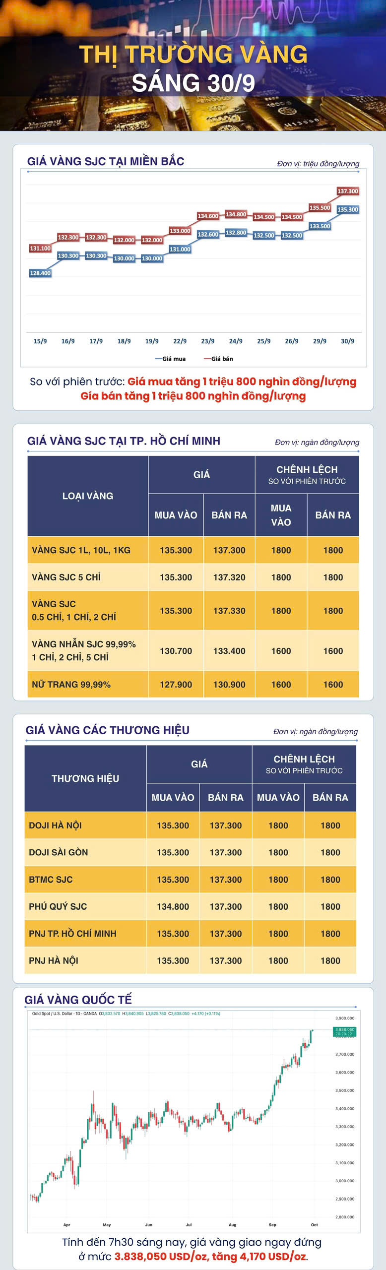 Sáng 30/9: Giá vàng thế giới tiếp đà tăng