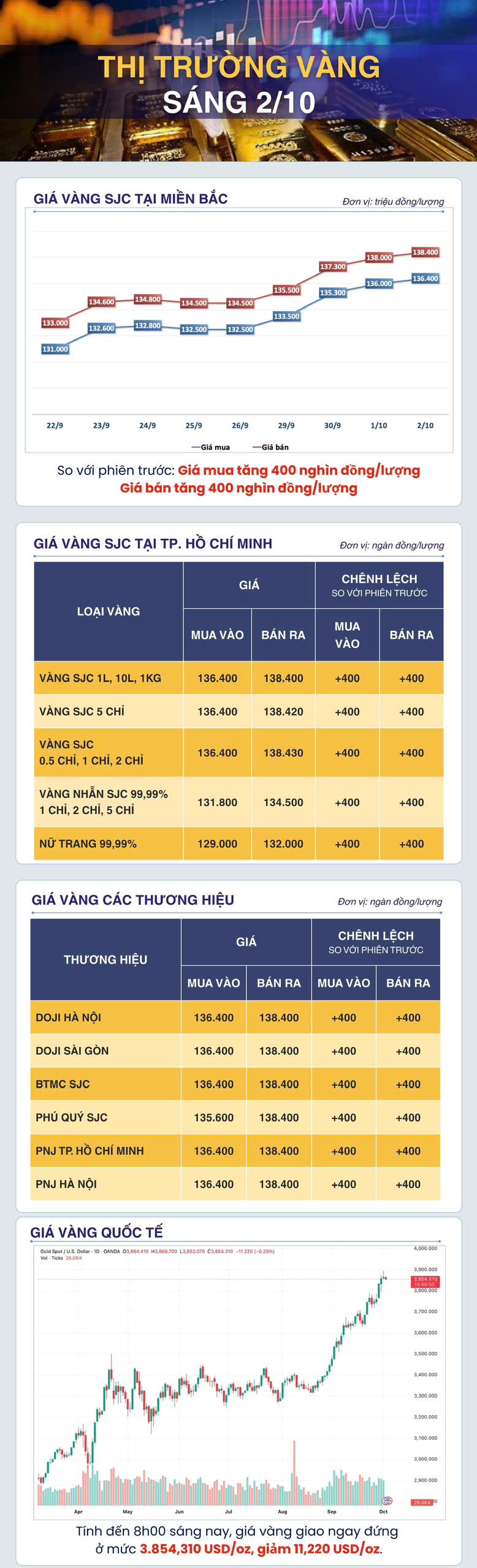 Sáng 2/10: Giá vàng thế giới quay đầu giảm