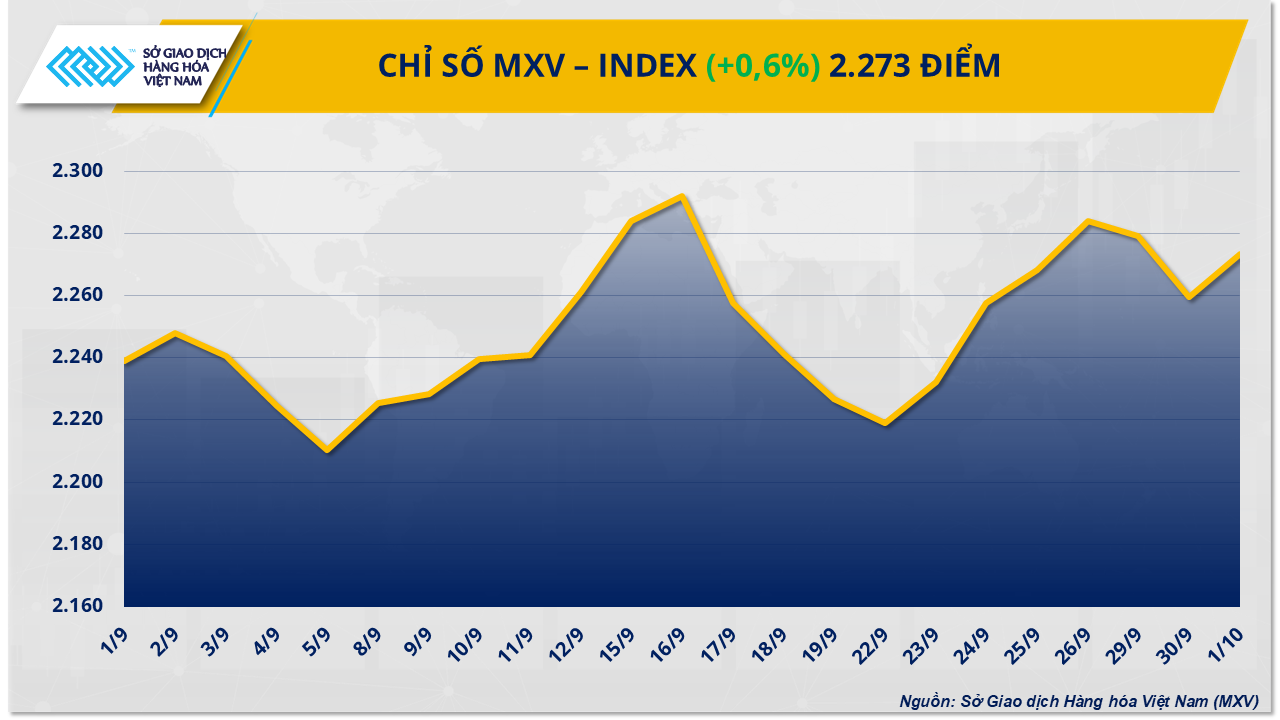 Thị trường hàng hóa thế giới đảo chiều, cà-phê dẫn đầu xu hướng