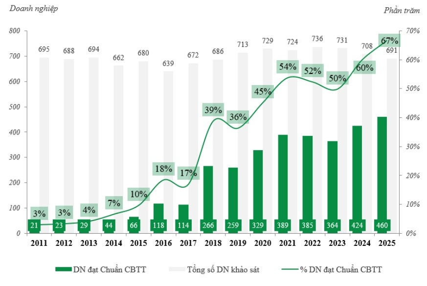 Doanh nghiệp đạt Chuẩn Công bố thông tin qua 15 năm IR Awards (2011-2025)