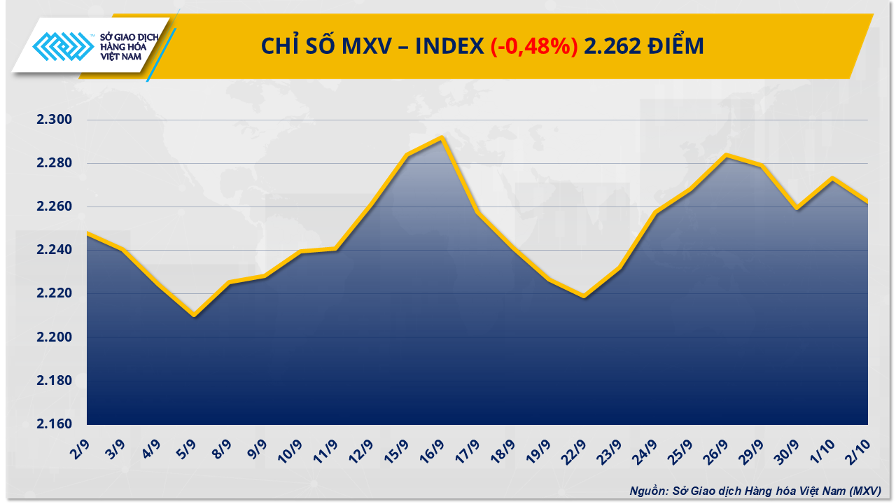 MXV-Index tiếp tục giằng co trên vùng 2.200 điểm