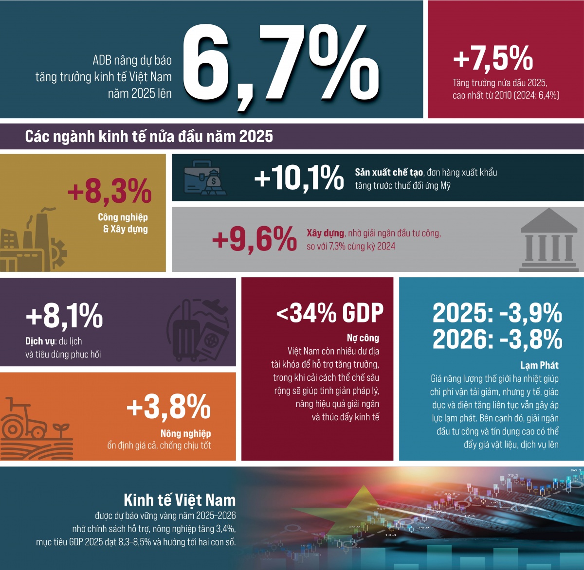 [Infographic] ADB nâng triển vọng tăng trưởng Việt Nam lên 6,7%