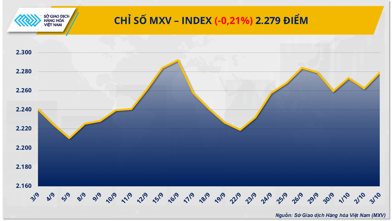 Thị trường hàng hóa: Các nhóm hàng diễn biến trái chiều