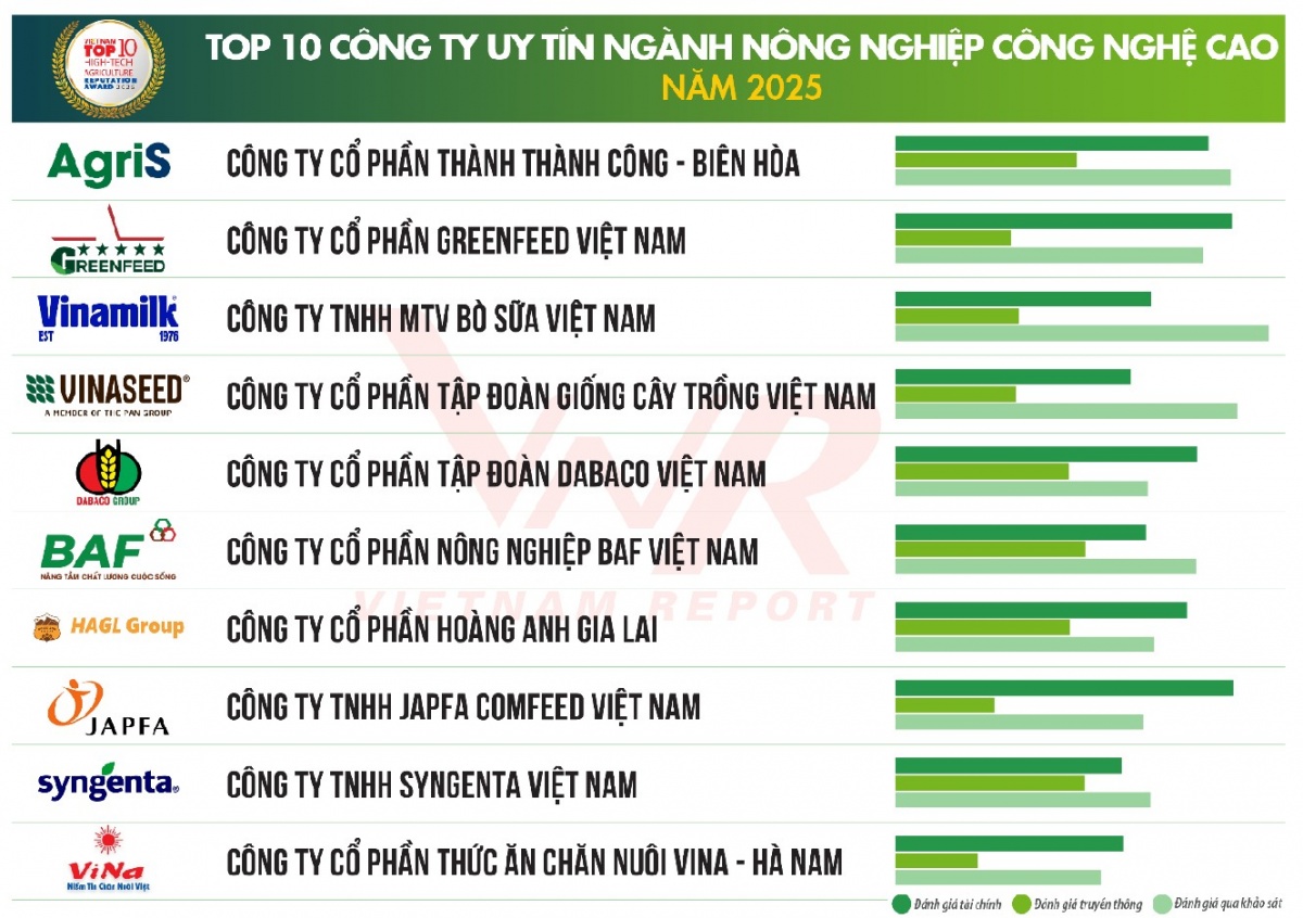 Doanh nghiệp nông nghiệp công nghệ cao: Chuẩn mực mới từ cánh đồng đến phòng thí nghiệm