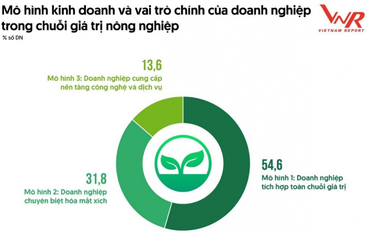 Doanh nghiệp nông nghiệp công nghệ cao: Chuẩn mực mới từ cánh đồng đến phòng thí nghiệm