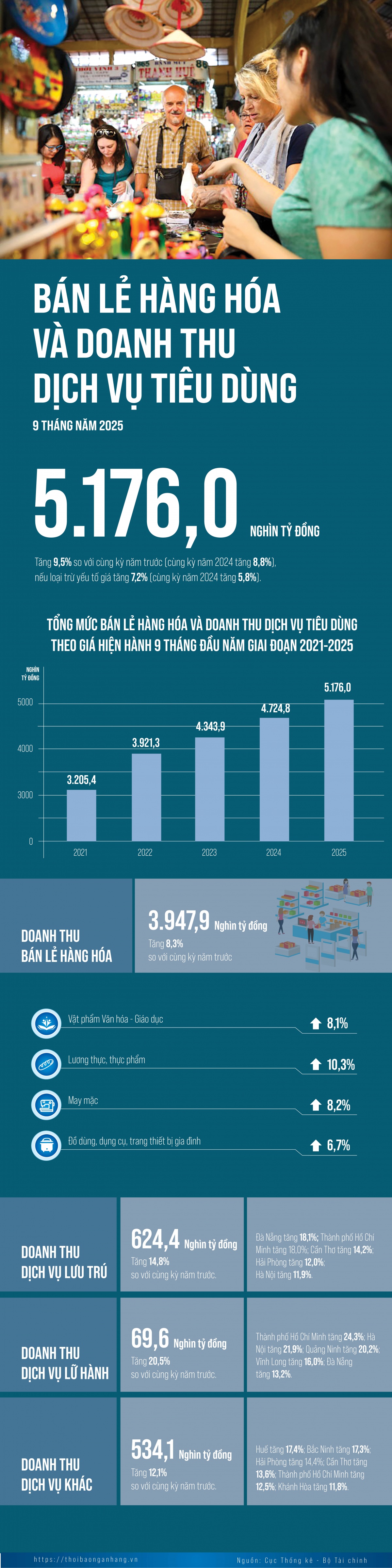 [Infographic] Bán lẻ và dịch vụ 9 tháng tăng 9,5%