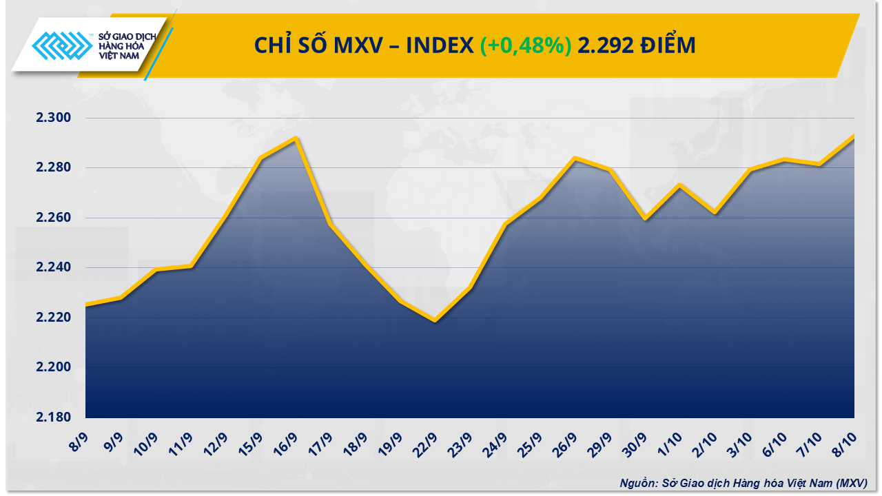 Dòng tiền quay lại, thị trường hàng hóa tăng đà khởi sắc Dòng tiền quay lại, thị trường hàng hóa tăng đà khởi sắc