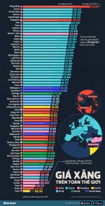[Infographic] Giá xăng thế giới đang thế nào?