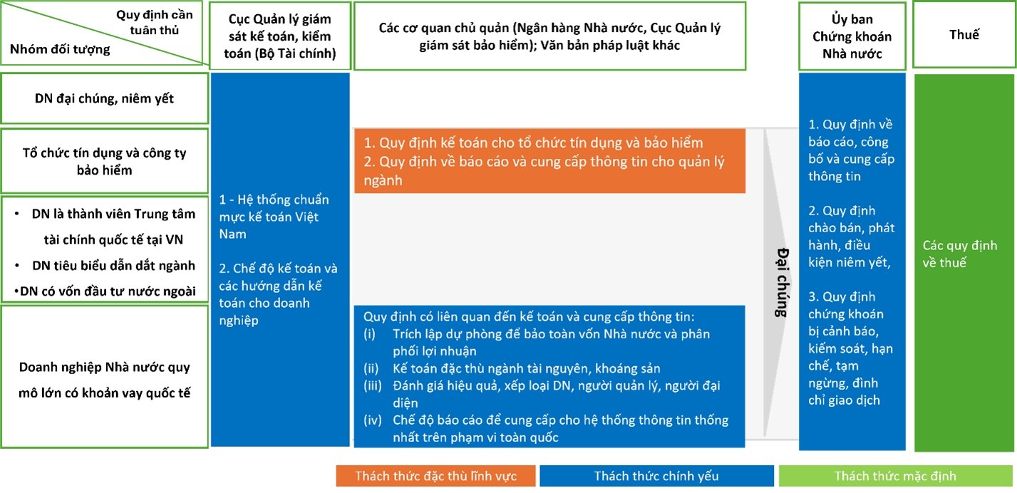 Mức độ thách thức khi áp dụng IFRS theo nhóm doanh nghiệp Mức độ thách thức khi áp dụng IFRS theo nhóm doanh nghiệp