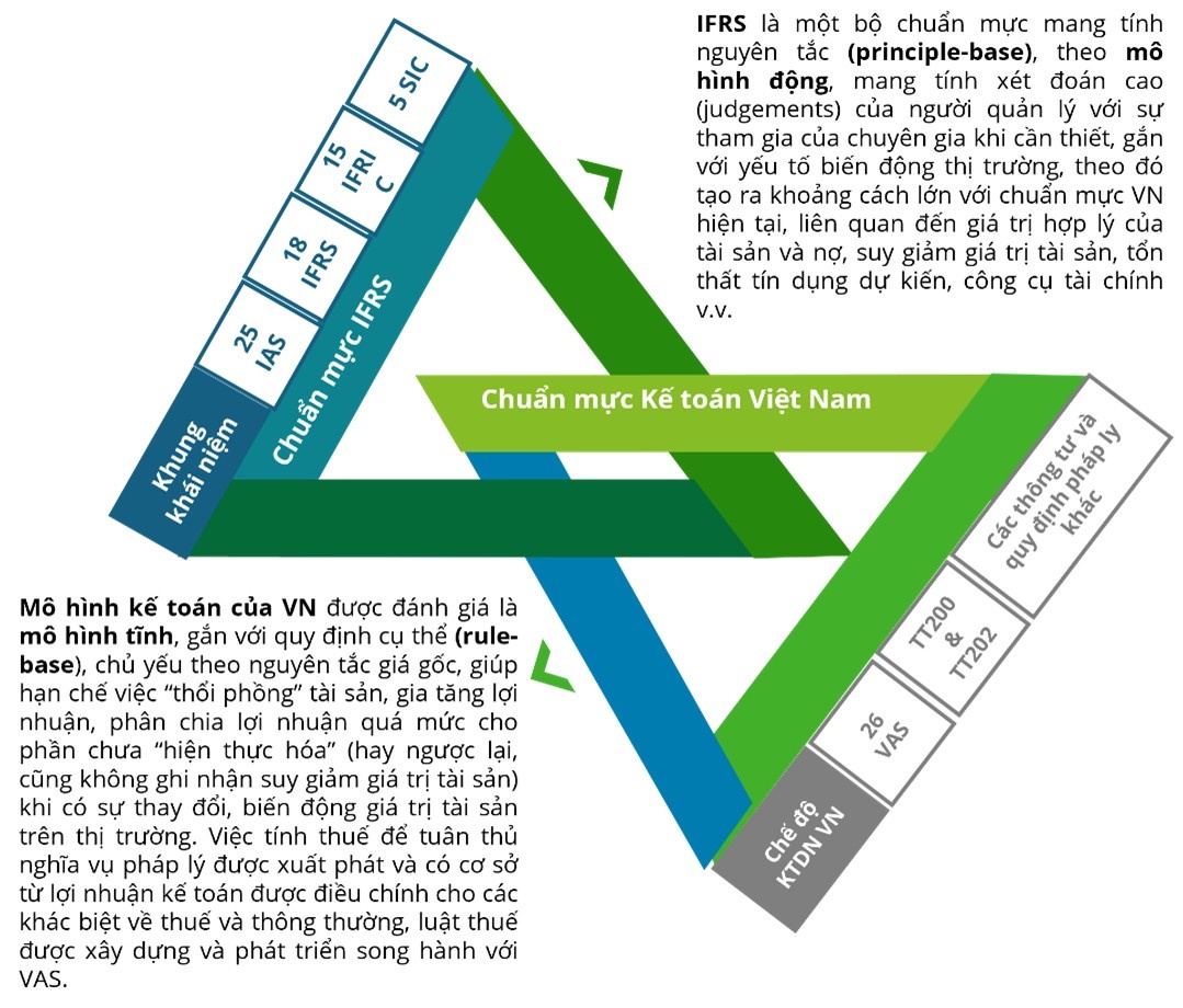 Khoảng cách giữa IFRS và VAS Khoảng cách giữa IFRS và VAS