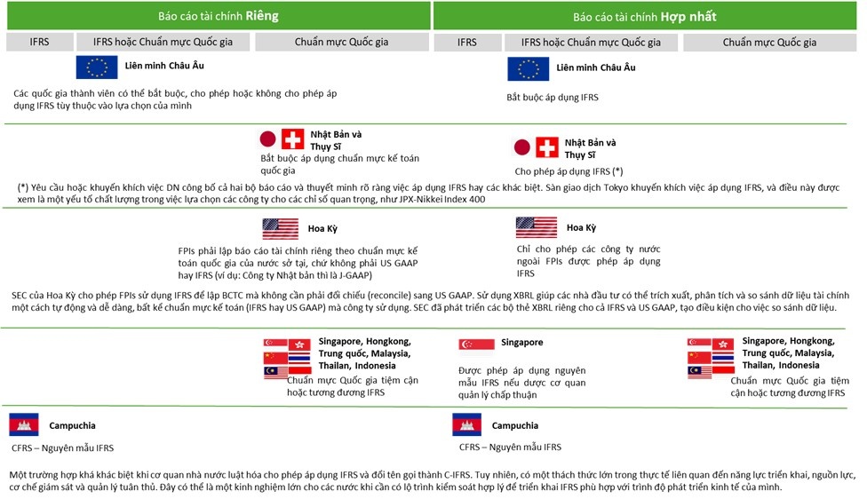 Triển khai áp dụng IFRS cho doanh nghiệp niêm yết ở các khu vực pháp lý Triển khai áp dụng IFRS cho doanh nghiệp niêm yết ở các khu vực pháp lý