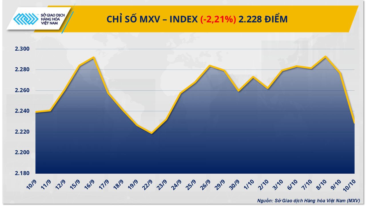 Sắc đỏ phủ khắp thị trường: Giá dầu WTI rơi khỏi 60 USD/thùng, cà-phê chịu áp lực dư cung