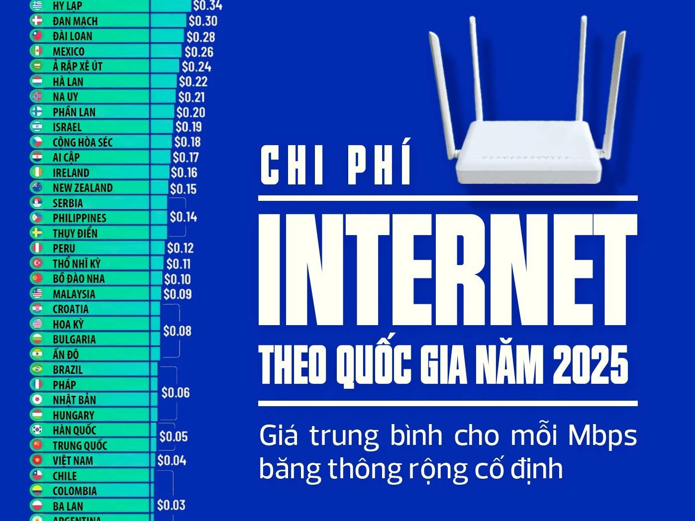 [infographic] Quốc gia nào trả nhiều nhất cho Internet năm 2025?