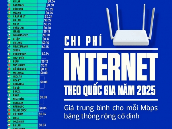 [infographic] Quốc gia nào trả nhiều nhất cho Internet năm 2025?