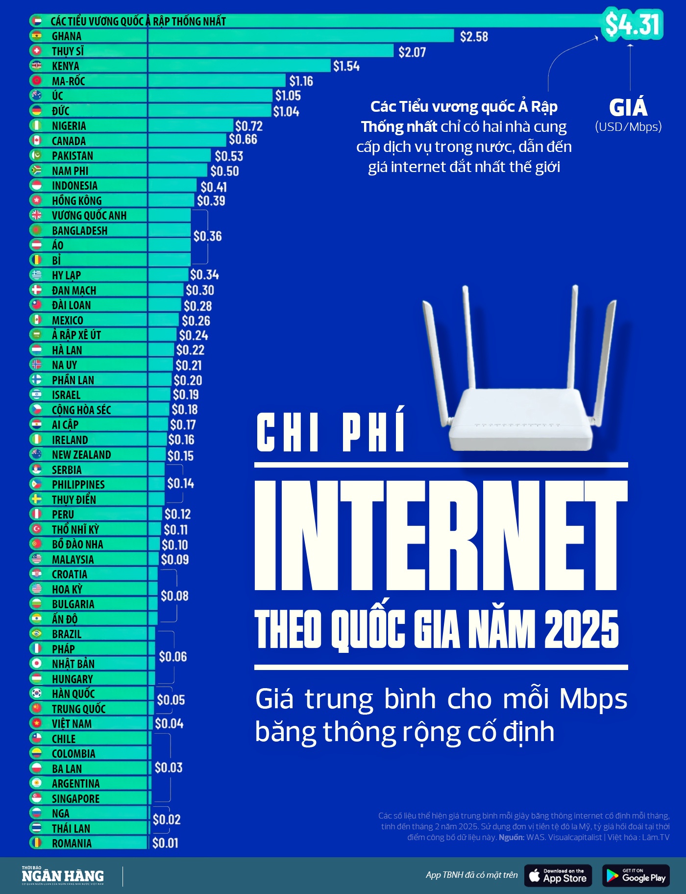 [infographic] Quốc gia nào trả nhiều nhất cho Internet năm 2025?
