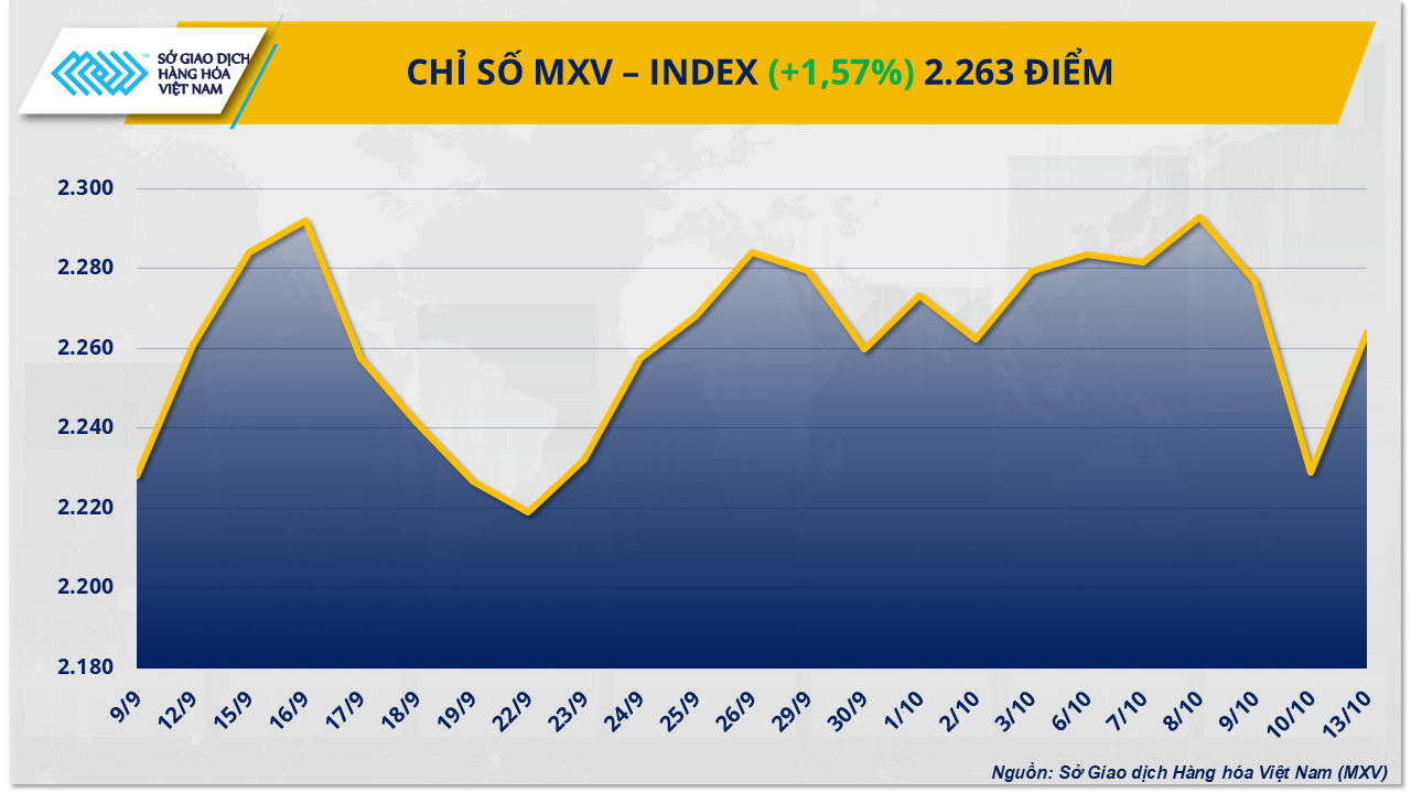 Giá bạc vượt đỉnh thời đại, sắc xanh lan tỏa trên thị trường hàng hóa