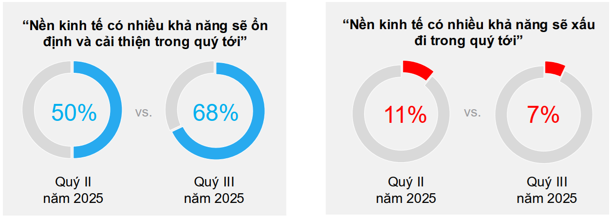 Tỷ lệ doanh nghiệp tin tưởng vào sự ổn định và cải thiện của nền kinh tế đã tăng đáng kể (+18 điểm). Trong khi đó, tỷ lệ doanh nghiệp dự báo tình hình khó khăn đã giảm (-4 điểm), phản ánh tâm lý lạc quan chung. Tỷ lệ doanh nghiệp tin tưởng vào sự ổn định và cải thiện của nền kinh tế đã tăng đáng kể (+18 điểm). Trong khi đó, tỷ lệ doanh nghiệp dự báo tình hình khó khăn đã giảm (-4 điểm), phản ánh tâm lý lạc quan chung.