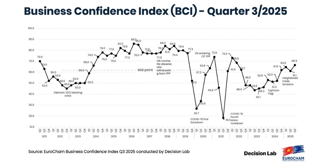 Chỉ số BCI quý III đạt 66,5 điểm Chỉ số BCI quý III đạt 66,5 điểm
