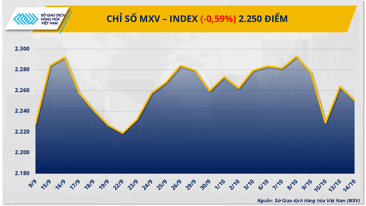 MXV-Index giảm gần 0,6% dưới áp lực thuế quan và lo ngại nhu cầu