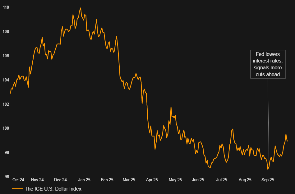 Chuyên gia ngoại hối quốc tế: Sự phục hồi của đồng USD khó có thể kéo dài