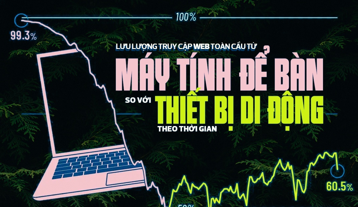 [Infographic] Thiết bị truy cập Internet đã thay đổi: Di động soán ngôi máy tính