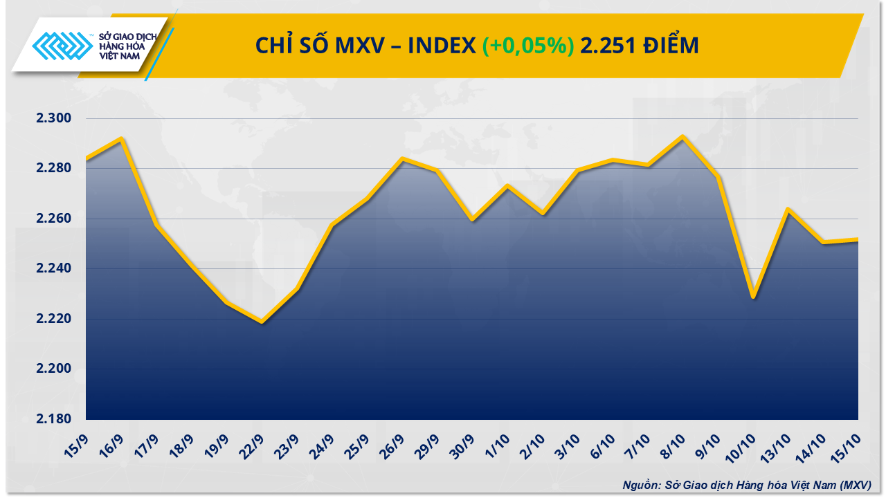 Giằng co trên thị trường hàng hóa, MXV-Index gần như đi ngang