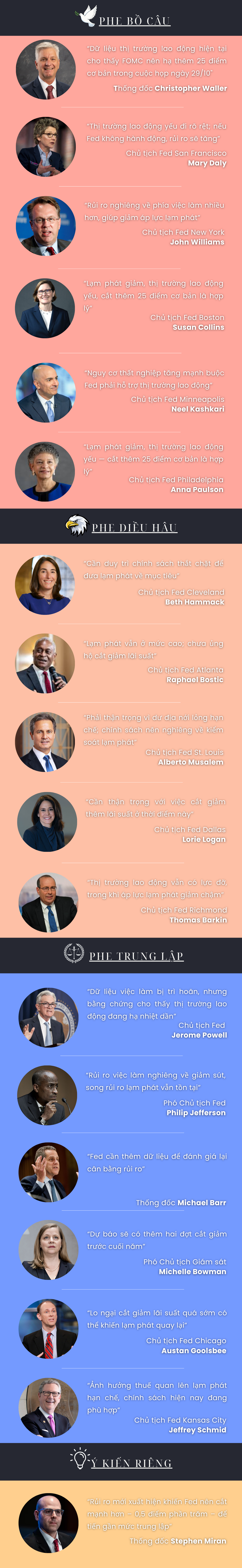 Fed có thể hạ lãi suất hai lần nữa, bất chấp cảnh báo từ phe diều hâu