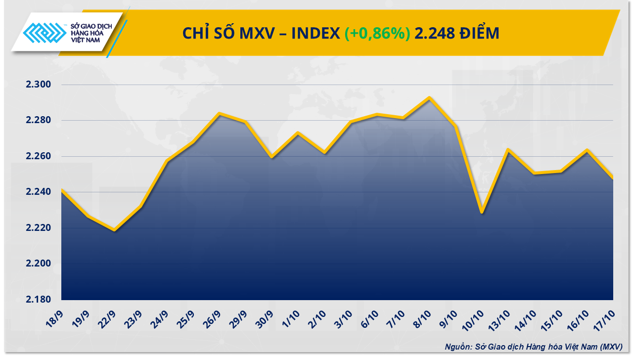 Thị trường hàng hóa đảo chiều khởi sắc, MXV-Index tiệm cận 2.250 điểm