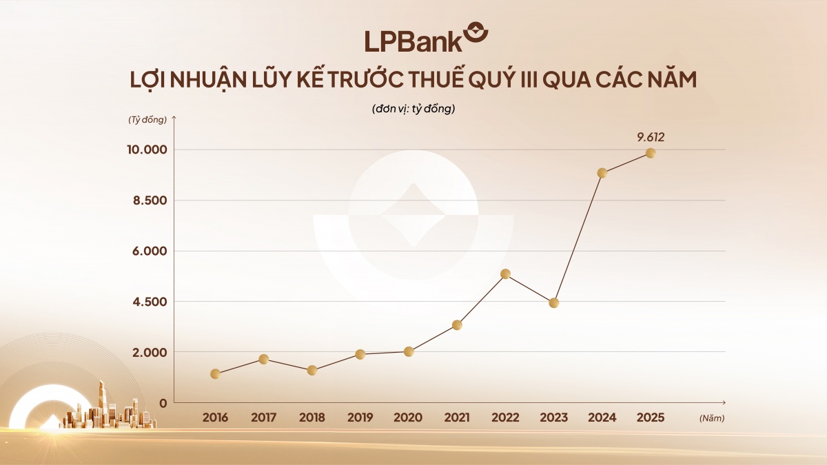 LPBank báo lãi hơn 9.600 tỷ đồng sau 9 tháng, động lực từ hiệu quả vận hành và tăng trưởng toàn diện