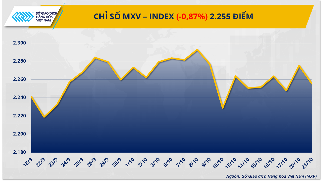 Giá bạc lao dốc, cà-phê đi ngược dòng: MXV-Index giảm hơn 20 điểm