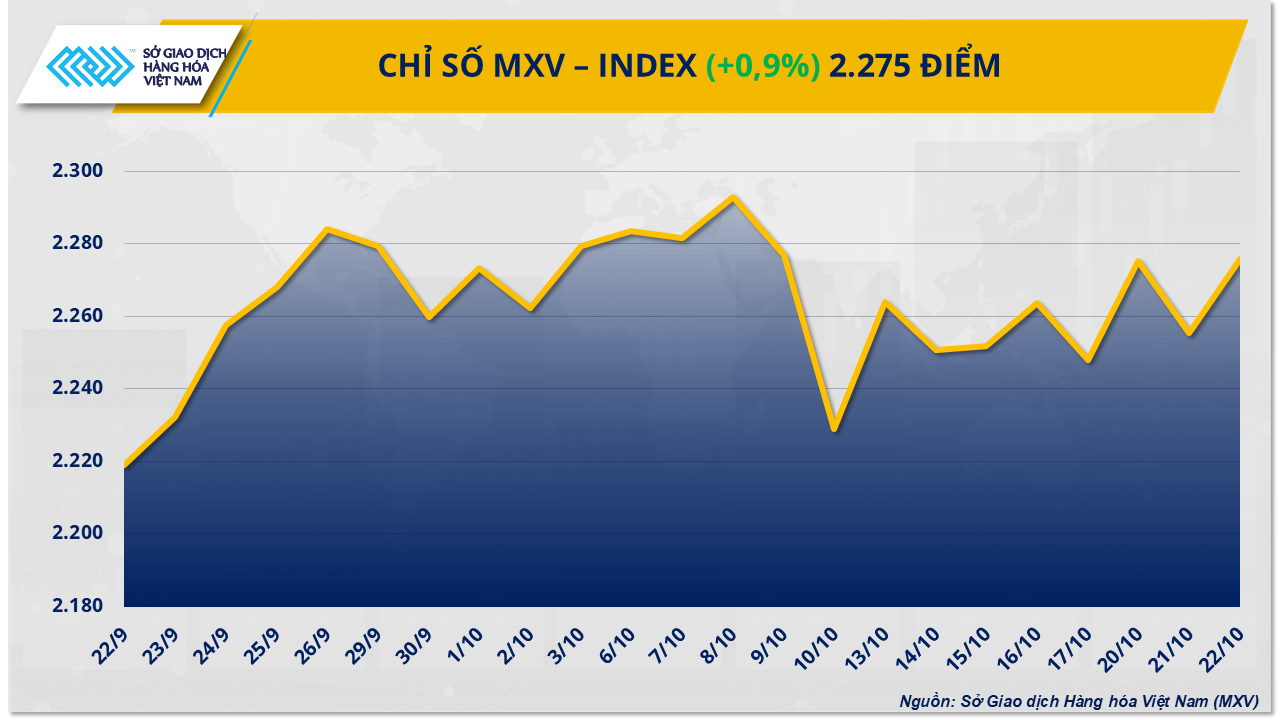 Lực mua mạnh xuất hiện cuối phiên, MXV-Index quay đầu đi lên