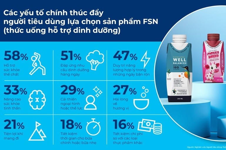 Yếu tố chủ chốt nào đang định hình lại thị trường dinh dưỡng toàn cầu?