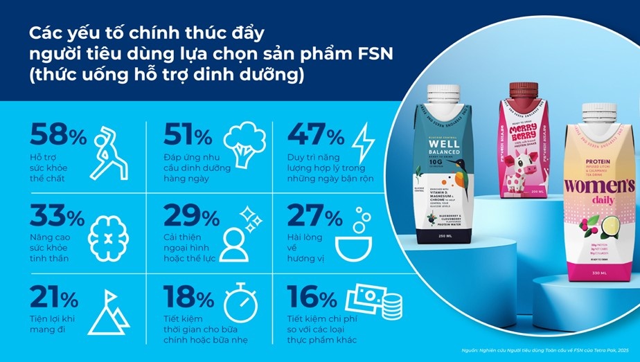 Các yếu tố chính thúc đẩy người tiêu dùng lựa chọn sản phẩm thức uống hỗ trợ dinh dưỡng (FSN), theo Nghiên cứu Người tiêu dùng Toàn cầu của Tetra Pak 2025.