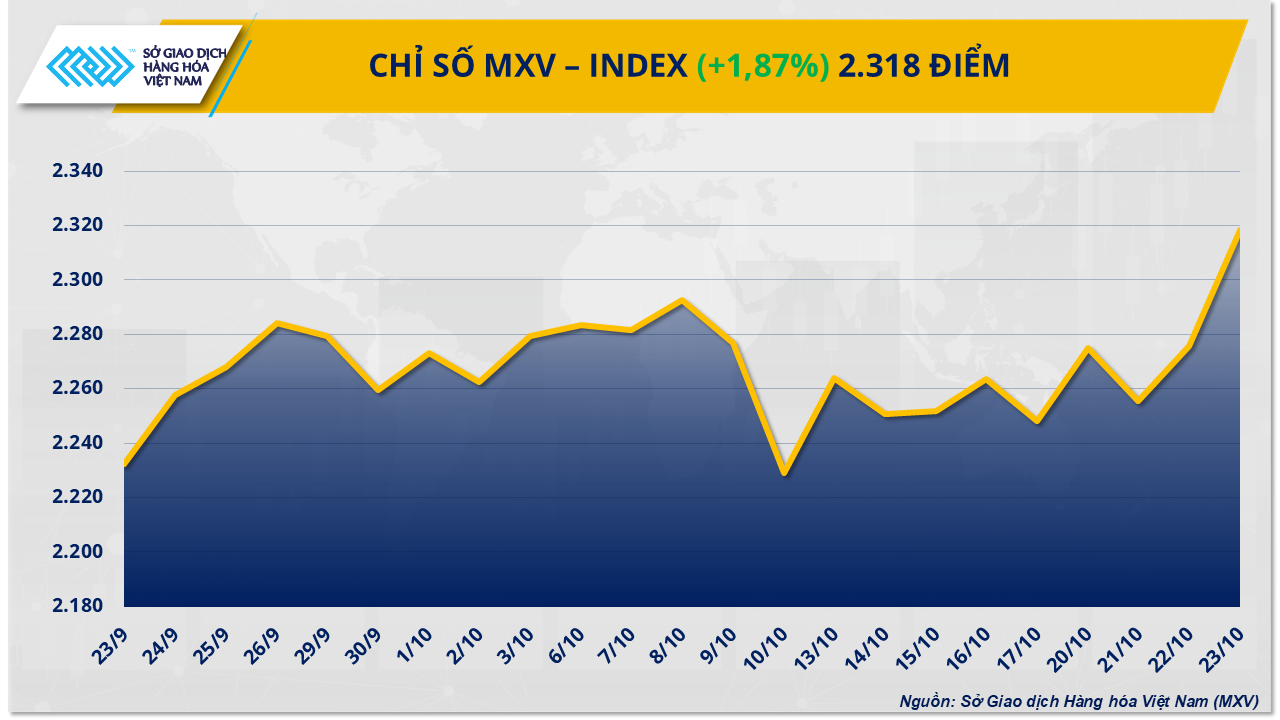 MXV-Index trở lại vùng 2.300 điểm