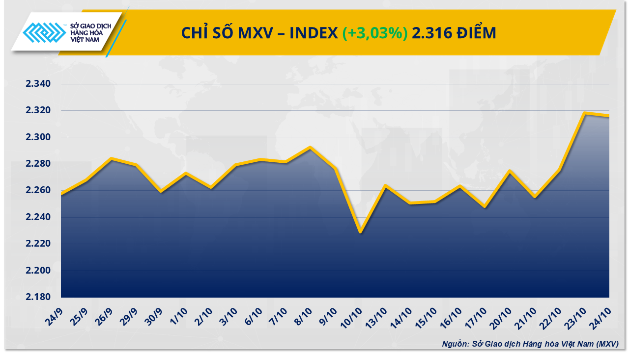 Giá dầu bật tăng hơn 7%, MXV-Index vượt 2.300 điểm