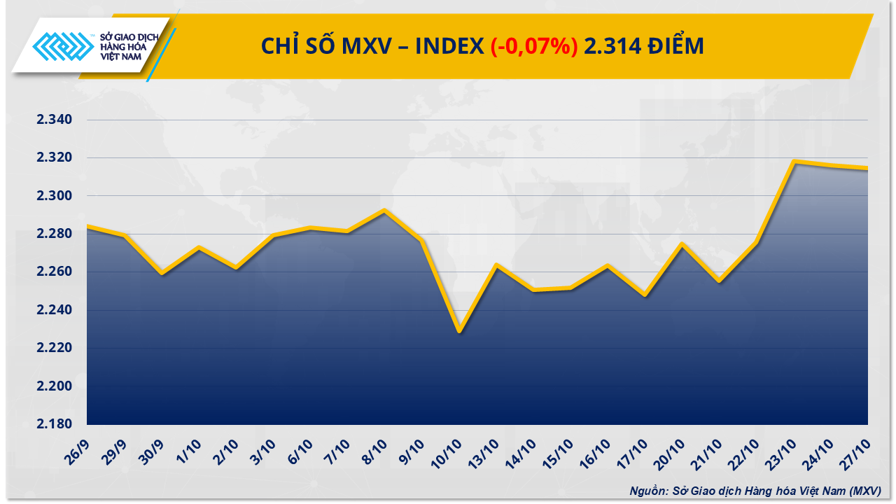 Giá đường rơi xuống đáy 4 năm, giá đậu tương tăng mạnh hơn 2%