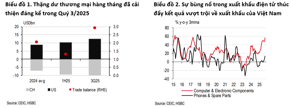 HSBC nâng dự báo tăng trưởng GDP năm 2025 của Việt Nam lên 7,9% HSBC nâng dự báo tăng trưởng GDP năm 2025 của Việt Nam lên 7,9%