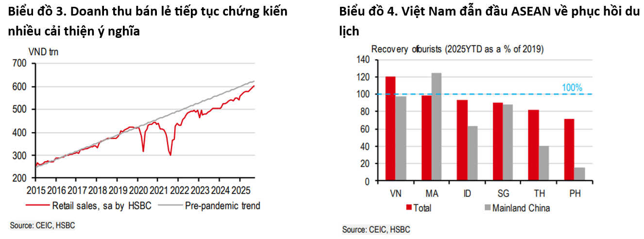 HSBC nâng dự báo tăng trưởng GDP năm 2025 của Việt Nam lên 7,9% HSBC nâng dự báo tăng trưởng GDP năm 2025 của Việt Nam lên 7,9%