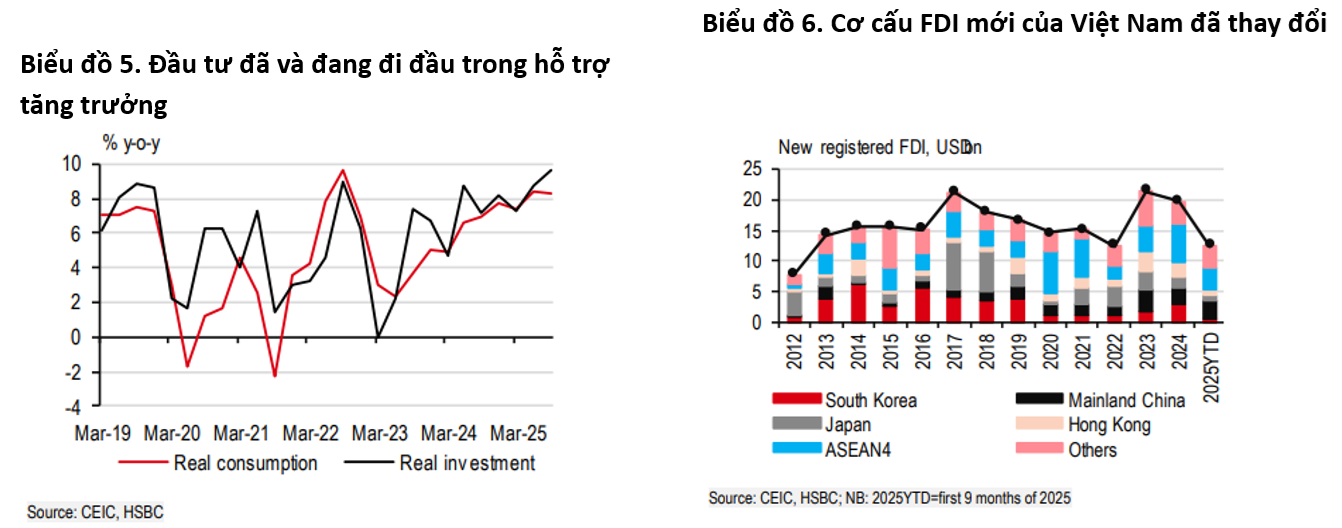 HSBC nâng dự báo tăng trưởng GDP năm 2025 của Việt Nam lên 7,9% HSBC nâng dự báo tăng trưởng GDP năm 2025 của Việt Nam lên 7,9%
