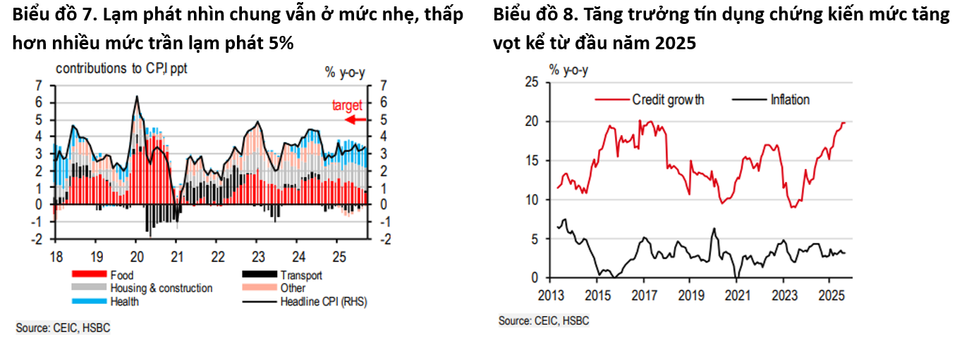 HSBC nâng dự báo tăng trưởng GDP năm 2025 của Việt Nam lên 7,9% HSBC nâng dự báo tăng trưởng GDP năm 2025 của Việt Nam lên 7,9%