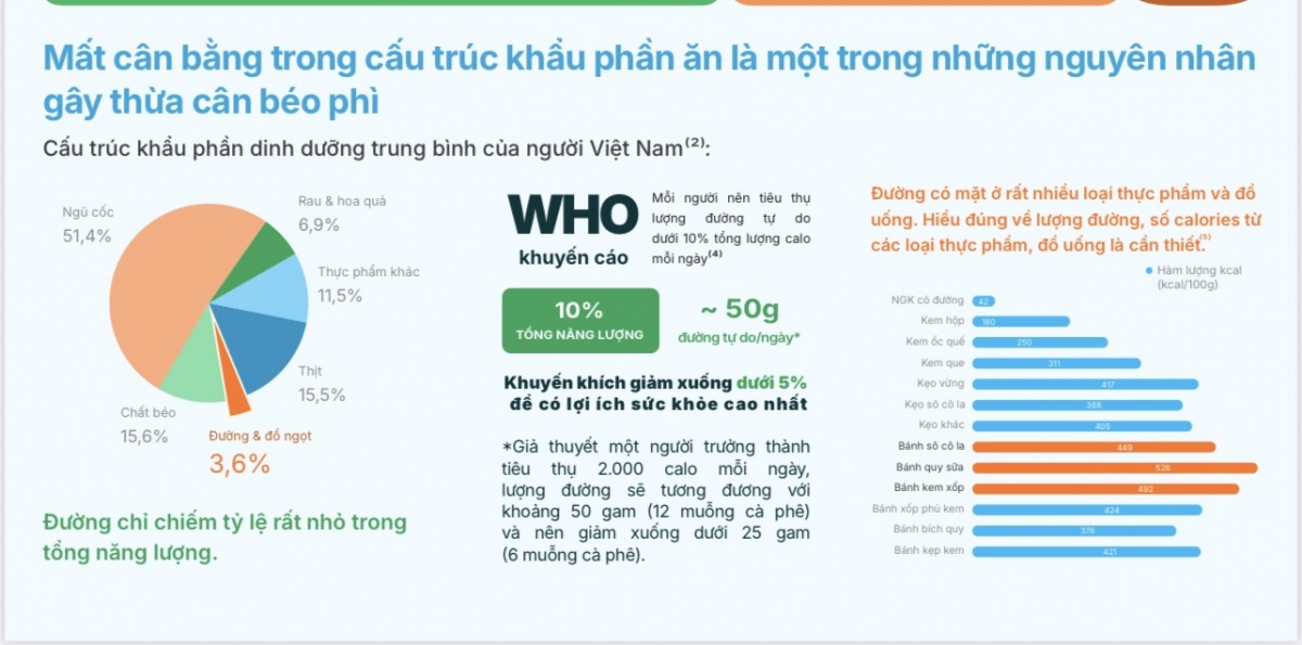 Có nên loại bỏ hoàn toàn các sản phẩm có đường trong chế độ ăn ?