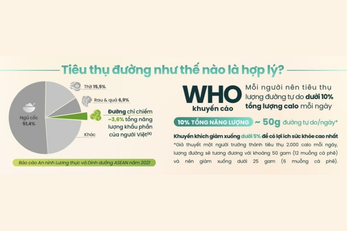 Có nên loại bỏ hoàn toàn các sản phẩm có đường trong chế độ ăn ?